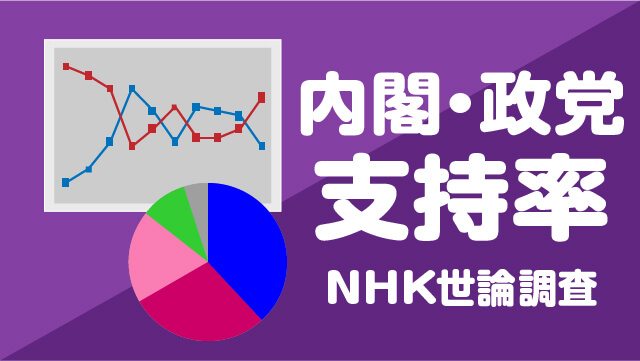 【5月】石破内閣「支持」33％「不支持」48％ 各党の支持率は